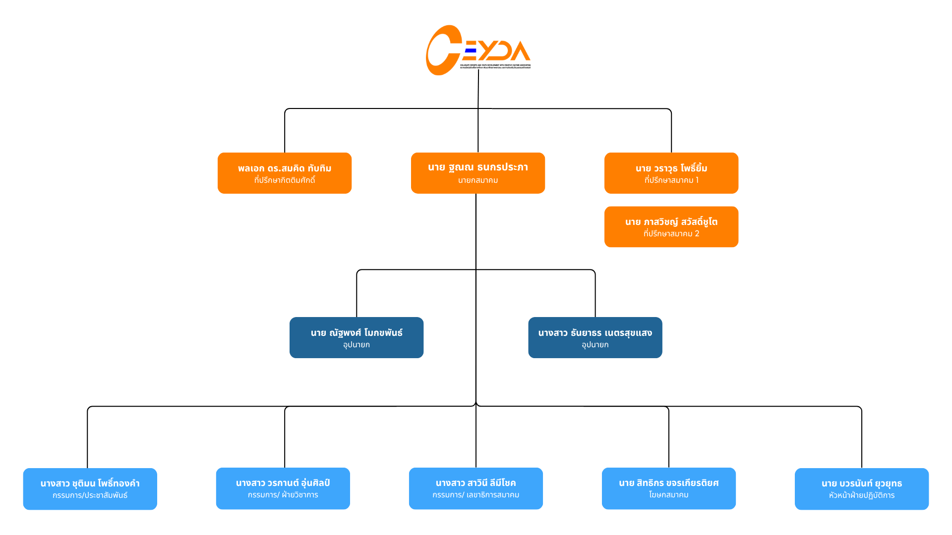 รายชื่อคณะทำงาน